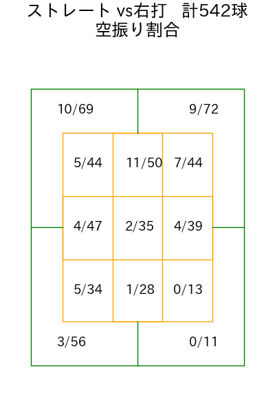 伊藤 大海 コース別空振り割合(2025年rs月)