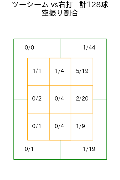 伊藤 大海 コース別空振り割合(2025年rs月)