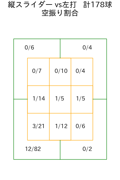 伊藤 大海 コース別空振り割合(2025年rs月)