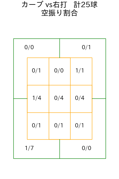 伊藤 大海 コース別空振り割合(2025年rs月)