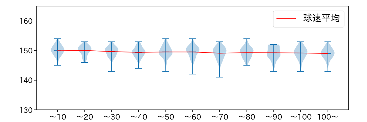 伊藤 大海 球数による球速(ストレート)の推移(2025年レギュラーシーズン全試合)