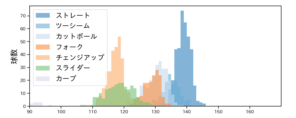 山﨑 福也 球種&球速の分布1(2025年レギュラーシーズン全試合)