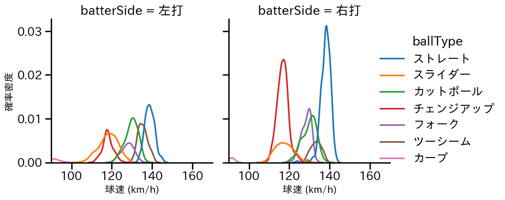山﨑 福也 球種&球速の分布2(2025年レギュラーシーズン全試合)