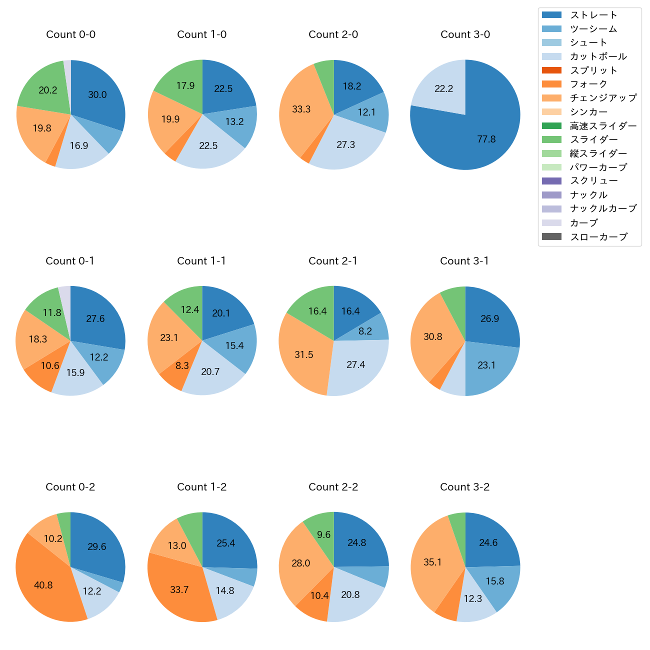 山﨑 福也 カウント別 球種割合(2025年レギュラーシーズン全試合)