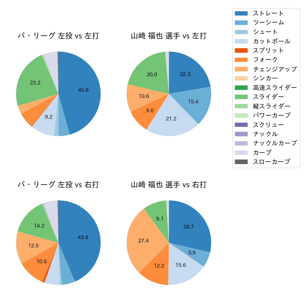 山﨑 福也 球種割合(2025年レギュラーシーズン全試合)