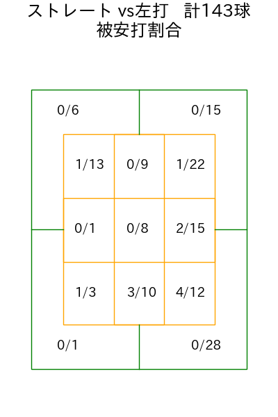 山﨑 福也 コース別被安打割合(2025年rs月)