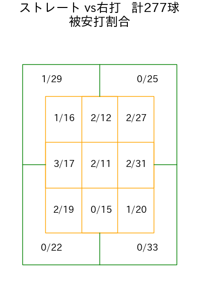 山﨑 福也 コース別被安打割合(2025年rs月)
