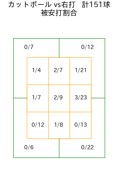 山﨑 福也 コース別被安打割合(2025年rs月)