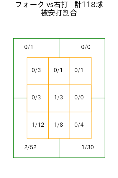 山﨑 福也 コース別被安打割合(2025年rs月)