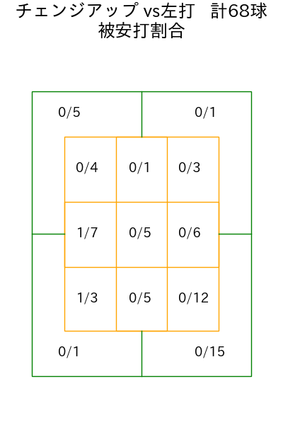 山﨑 福也 コース別被安打割合(2025年rs月)