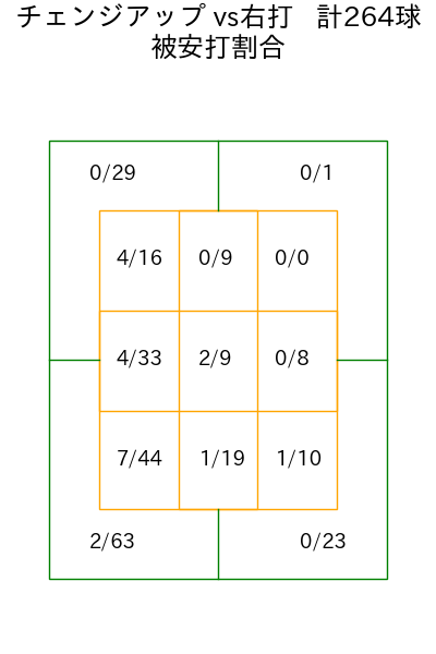 山﨑 福也 コース別被安打割合(2025年rs月)