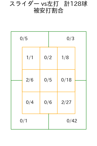 山﨑 福也 コース別被安打割合(2025年rs月)