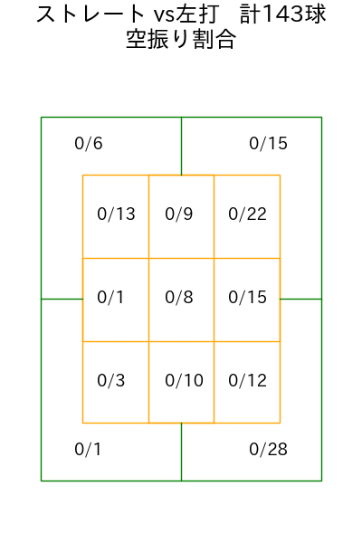 山﨑 福也 コース別空振り割合(2025年rs月)