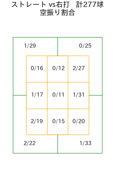 山﨑 福也 コース別空振り割合(2025年rs月)