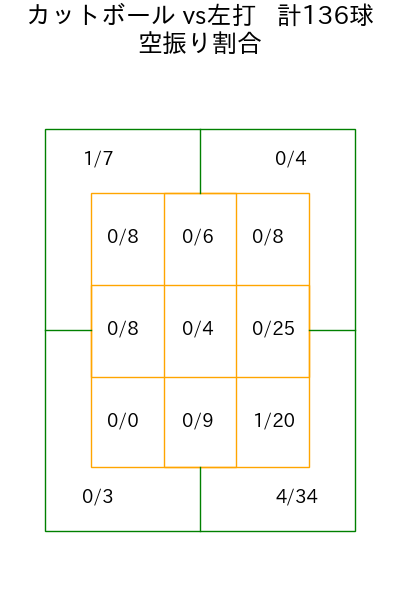 山﨑 福也 コース別空振り割合(2025年rs月)