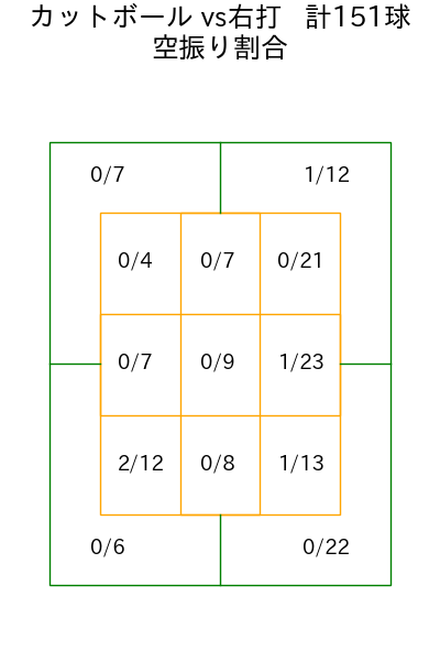山﨑 福也 コース別空振り割合(2025年rs月)
