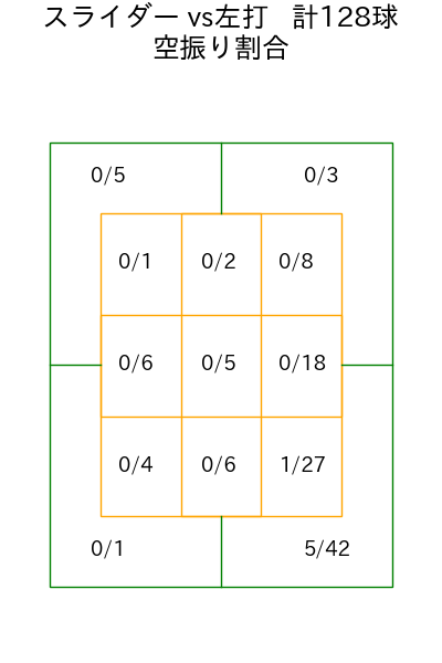 山﨑 福也 コース別空振り割合(2025年rs月)