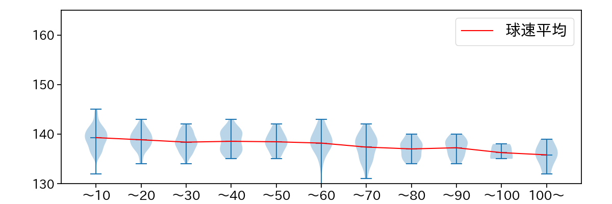 山﨑 福也 球数による球速(ストレート)の推移(2025年レギュラーシーズン全試合)