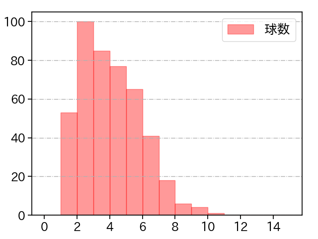 山﨑 福也 打者に投じた球数分布(2025年レギュラーシーズン全試合)