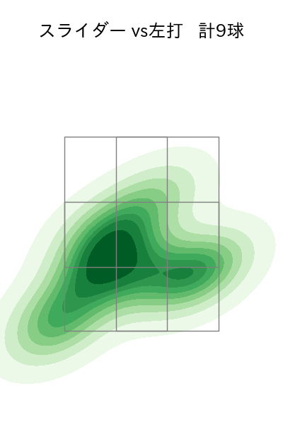 玉井 大翔 配球ヒートマップ(2025年rs月)