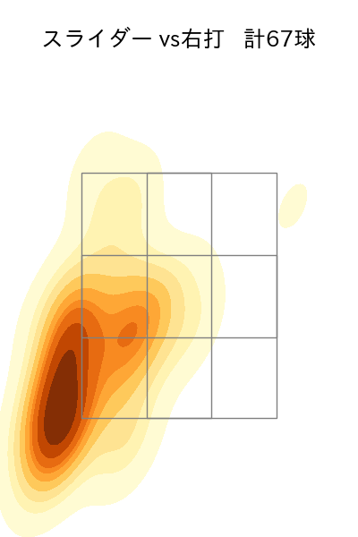 玉井 大翔 配球ヒートマップ(2025年rs月)