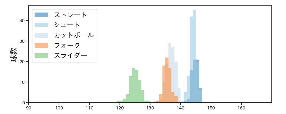 玉井 大翔 球種&球速の分布1(2025年レギュラーシーズン全試合)