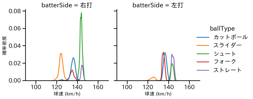 玉井 大翔 球種&球速の分布2(2025年レギュラーシーズン全試合)