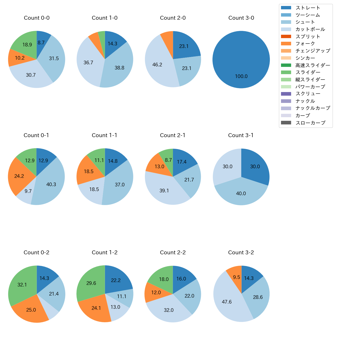 玉井 大翔 カウント別 球種割合(2025年レギュラーシーズン全試合)