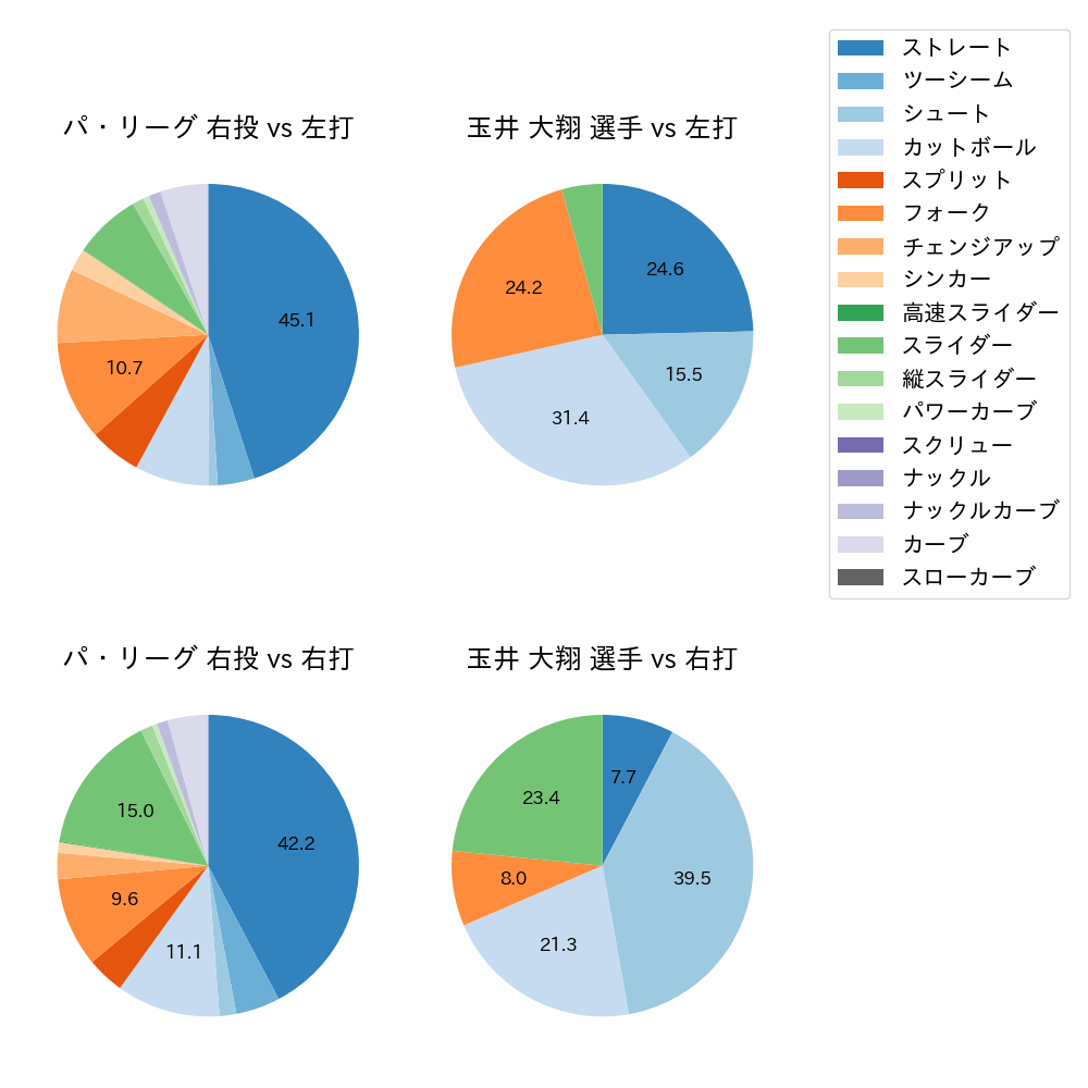 玉井 大翔 球種割合(2025年レギュラーシーズン全試合)