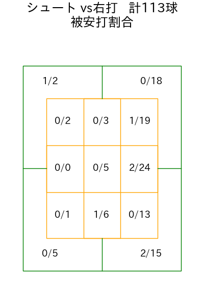 玉井 大翔 コース別被安打割合(2025年rs月)