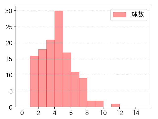 玉井 大翔 打者に投じた球数分布(2025年レギュラーシーズン全試合)