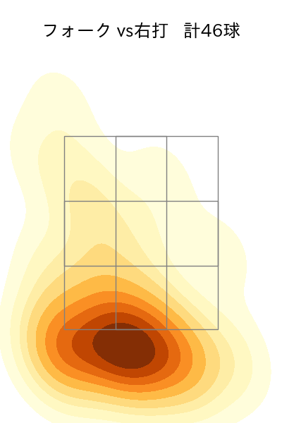 上原 健太 配球ヒートマップ(2025年rs月)