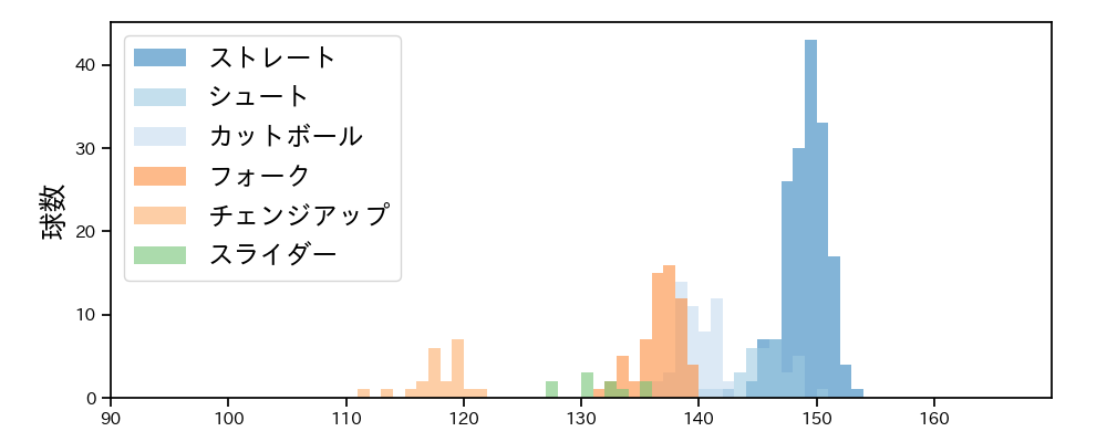上原 健太 球種&球速の分布1(2025年レギュラーシーズン全試合)