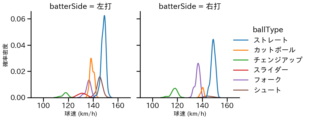 上原 健太 球種&球速の分布2(2025年レギュラーシーズン全試合)