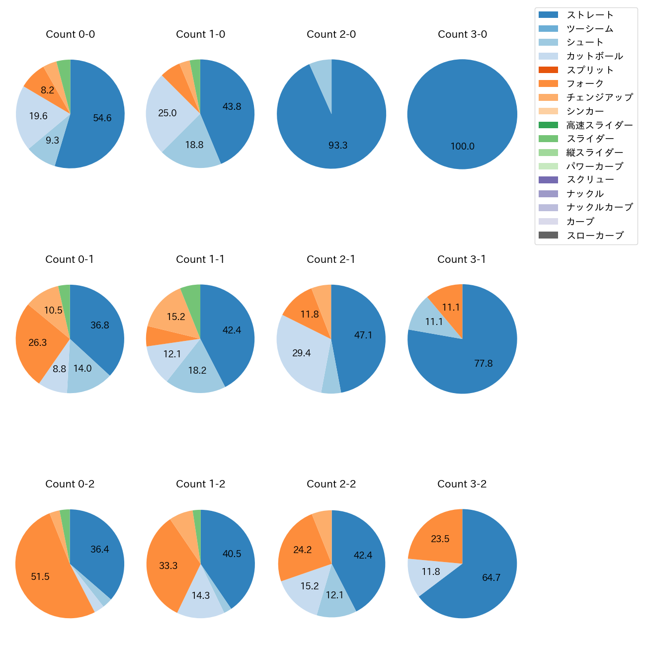 上原 健太 カウント別 球種割合(2025年レギュラーシーズン全試合)