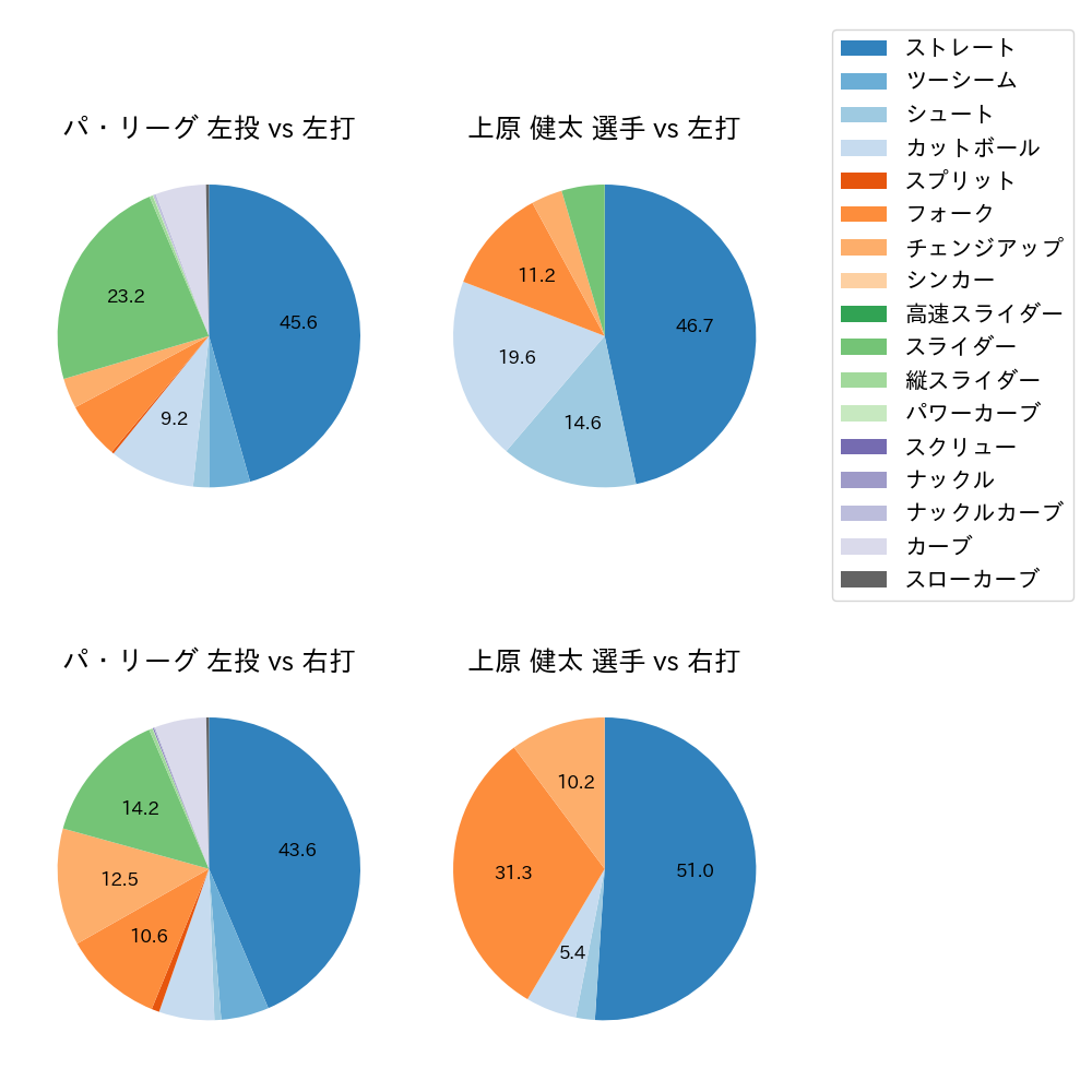 上原 健太 球種割合(2025年レギュラーシーズン全試合)