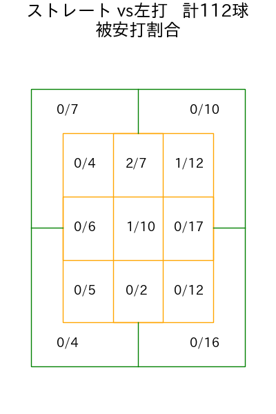 上原 健太 コース別被安打割合(2025年rs月)