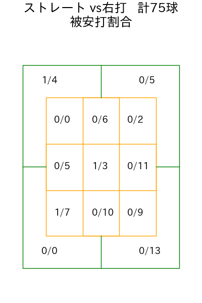 上原 健太 コース別被安打割合(2025年rs月)