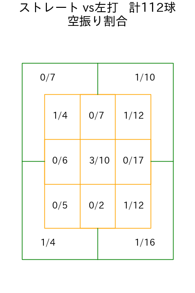 上原 健太 コース別空振り割合(2025年rs月)