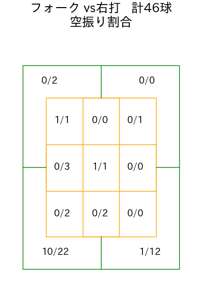 上原 健太 コース別空振り割合(2025年rs月)