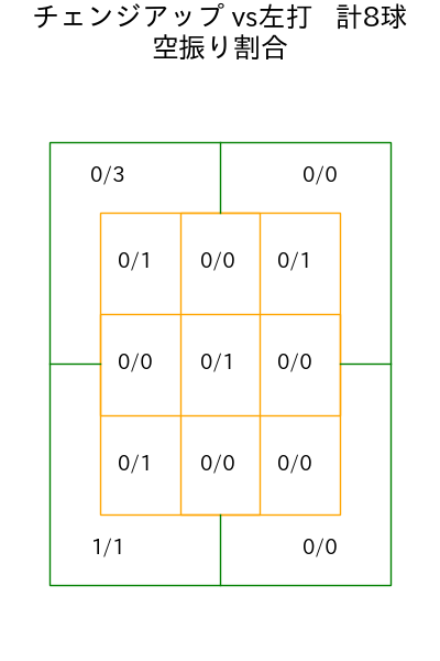 上原 健太 コース別空振り割合(2025年rs月)