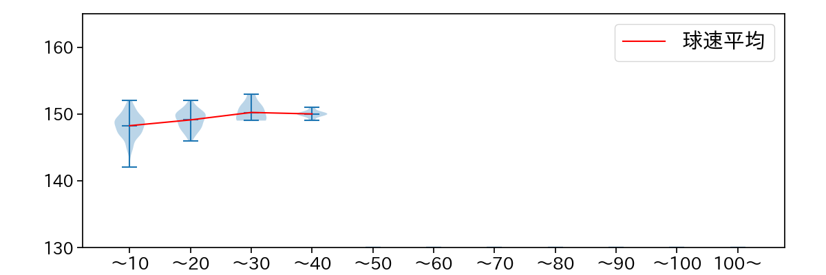上原 健太 球数による球速(ストレート)の推移(2025年レギュラーシーズン全試合)