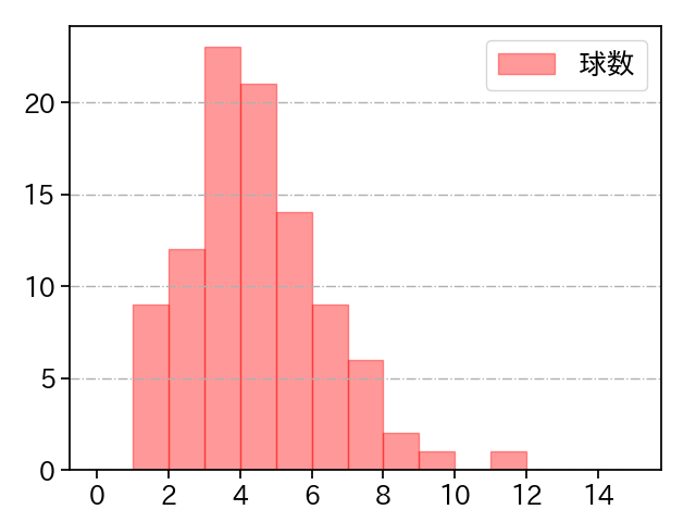 上原 健太 打者に投じた球数分布(2025年レギュラーシーズン全試合)