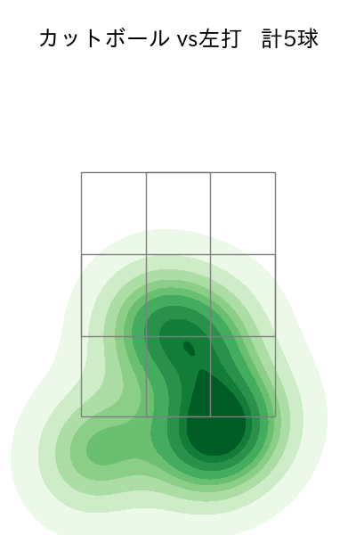 杉浦 稔大 配球ヒートマップ(2025年rs月)
