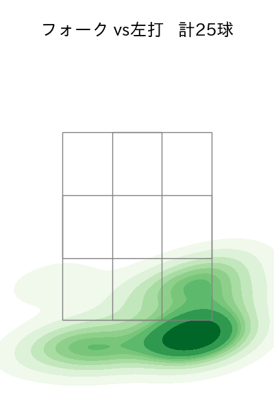 杉浦 稔大 配球ヒートマップ(2025年rs月)
