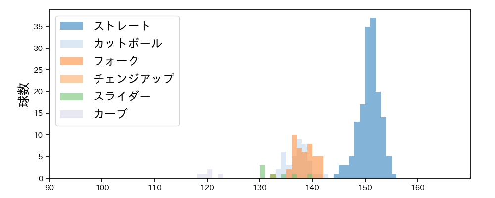 杉浦 稔大 球種&球速の分布1(2025年レギュラーシーズン全試合)