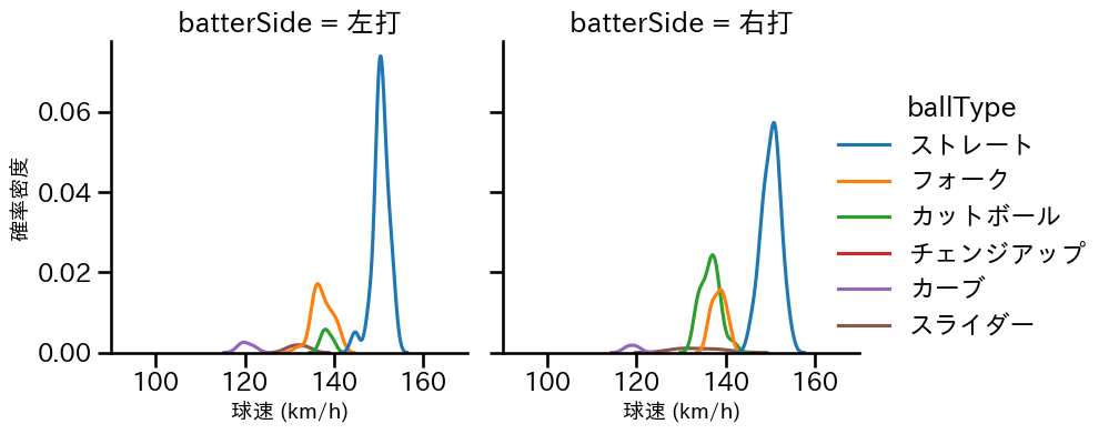 杉浦 稔大 球種&球速の分布2(2025年レギュラーシーズン全試合)