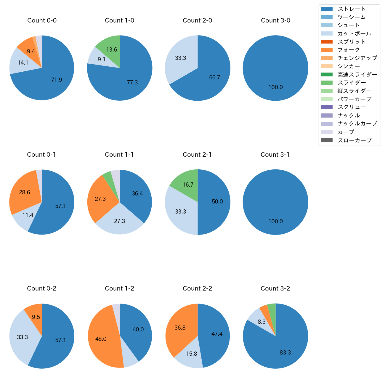 杉浦 稔大 カウント別 球種割合(2025年レギュラーシーズン全試合)