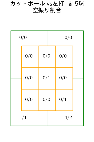 杉浦 稔大 コース別空振り割合(2025年rs月)