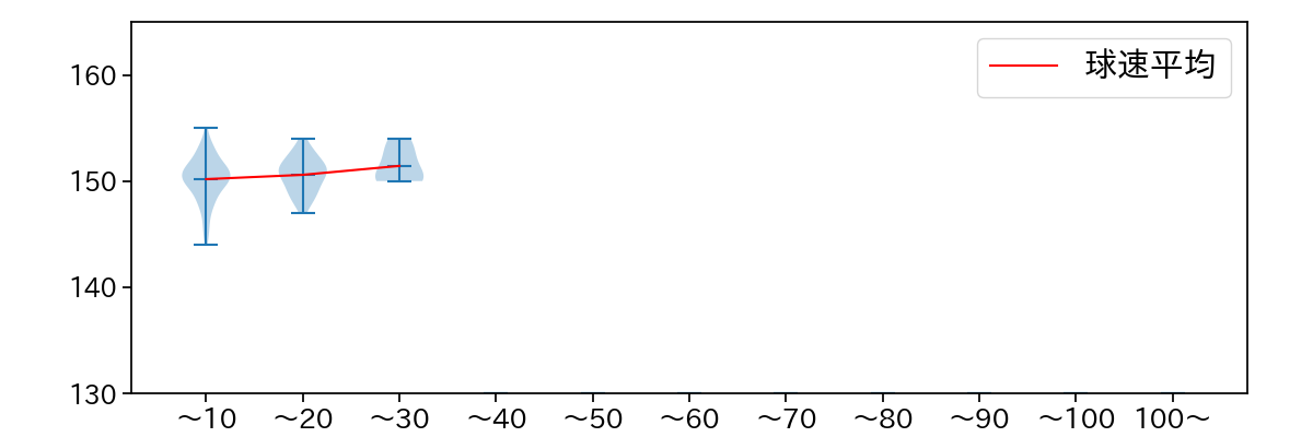 杉浦 稔大 球数による球速(ストレート)の推移(2025年レギュラーシーズン全試合)